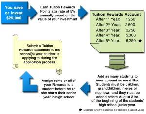 How SAGE Tuition Rewards Works with Investments