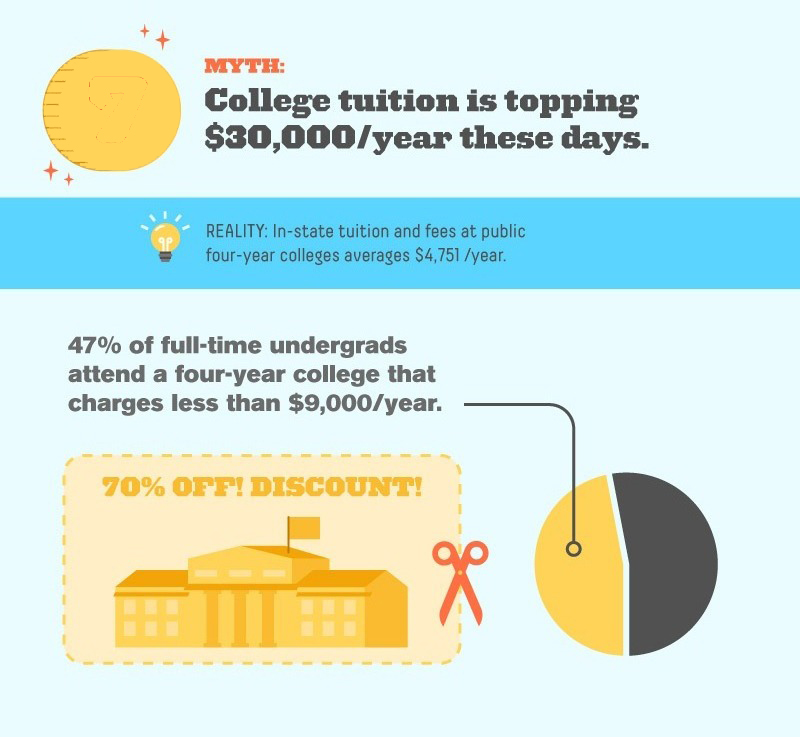 Pay Less Than Sticker Price for College Degree