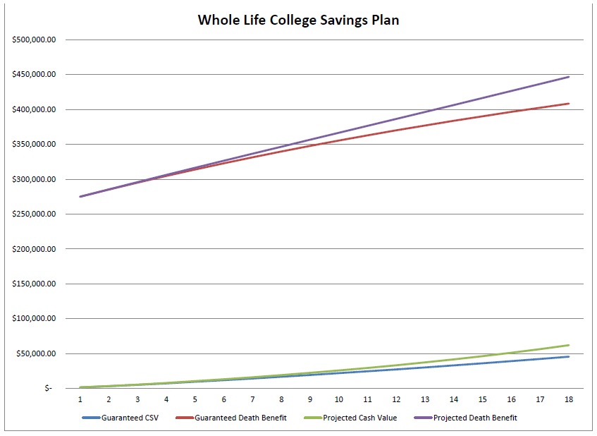 Whole-Life-College-Plan