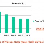 Percentage of College Costs Paid by Parents